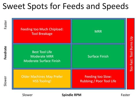 cnc rpm for wood|Definitive Guide to Feeds and Speeds for Wood .